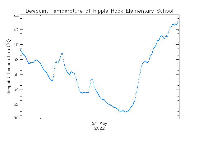 plot of weather data