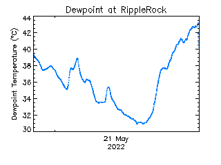 plot of weather data