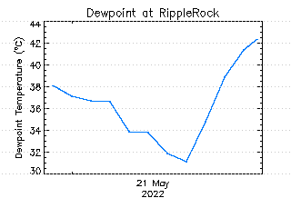 plot of weather data