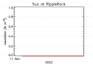 plot of weather data