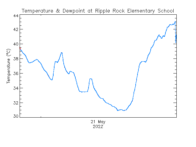 plot of weather data