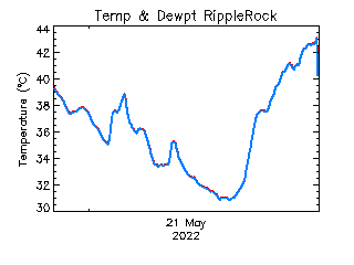 plot of weather data