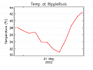 plot of weather data