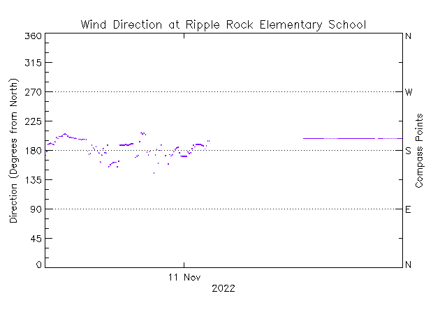 plot of weather data