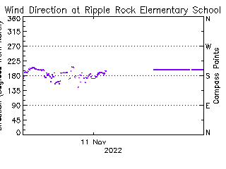 plot of weather data