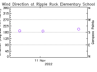 plot of weather data