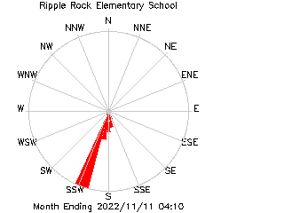 plot of weather data