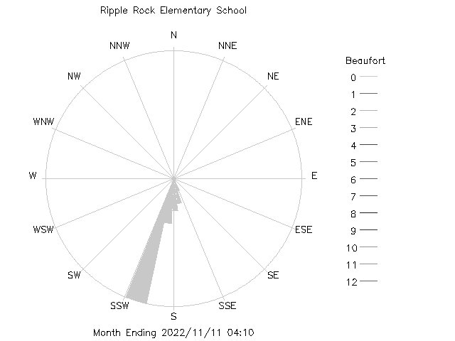 plot of weather data