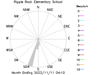 plot of weather data