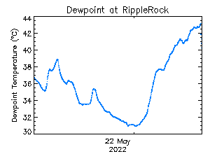 plot of weather data