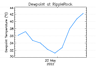 plot of weather data