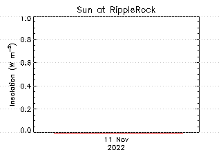 plot of weather data