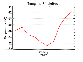 plot of weather data