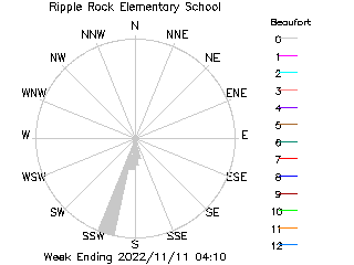 plot of weather data