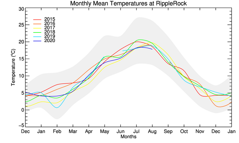 graph of monthly means