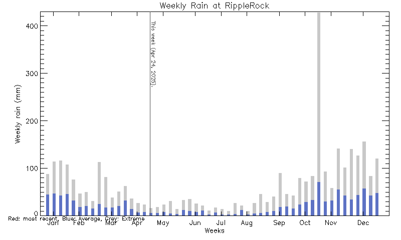 plot of weather data