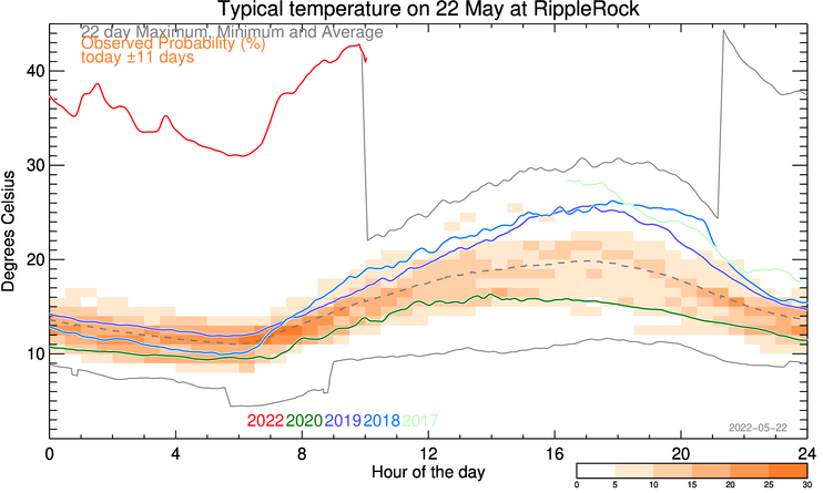 plot of weather data