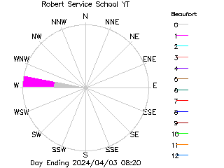 plot of weather data