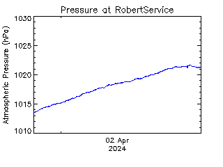 plot of weather data