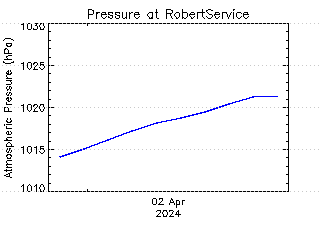 plot of weather data