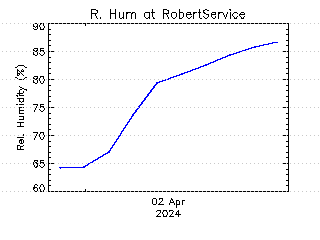 plot of weather data