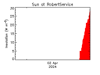 plot of weather data