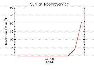 plot of weather data