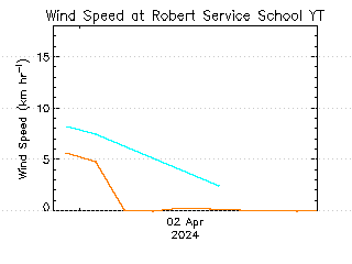 plot of weather data