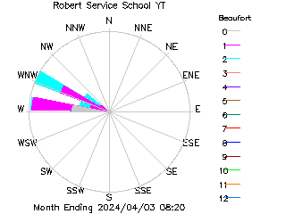 plot of weather data