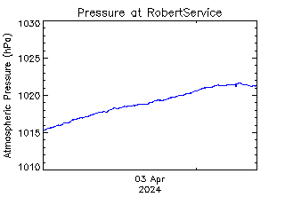 plot of weather data