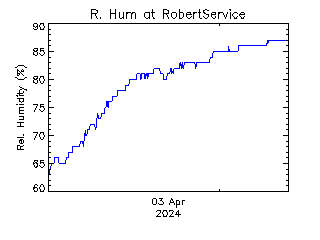 plot of weather data