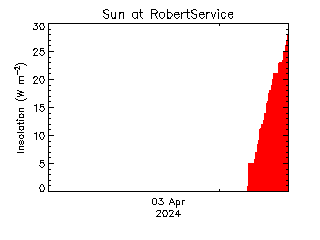 plot of weather data