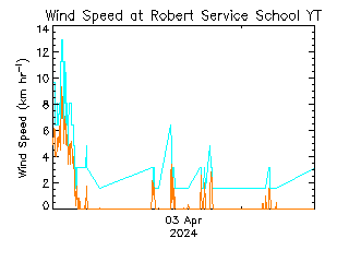 plot of weather data