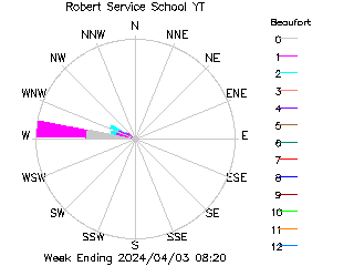 plot of weather data