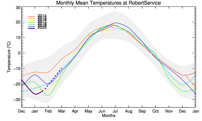 graph of monthly means