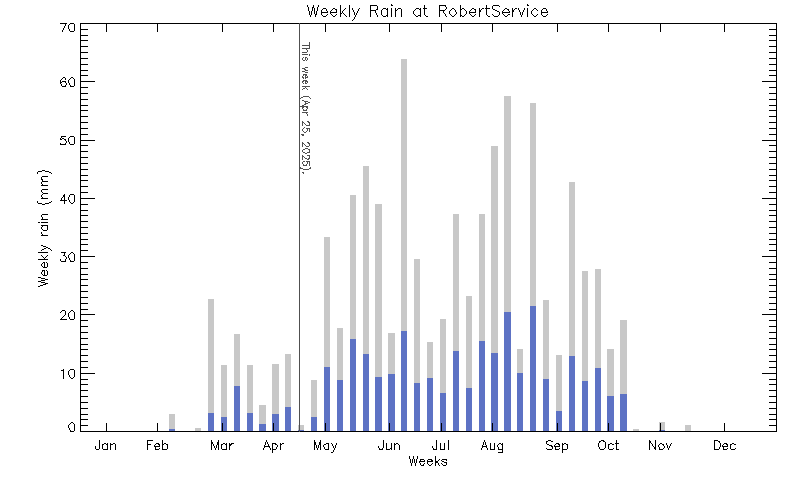 plot of weather data