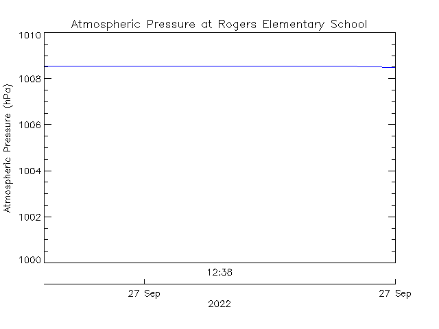 plot of weather data