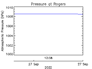 plot of weather data