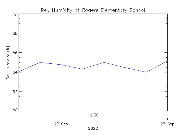 plot of weather data