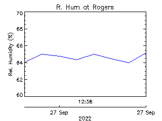 plot of weather data