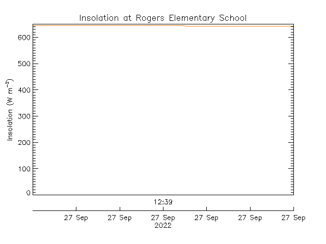 plot of weather data