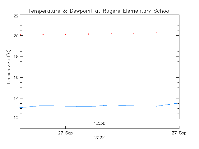 plot of weather data