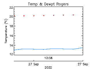 plot of weather data