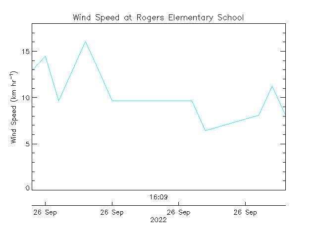 plot of weather data