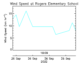 plot of weather data