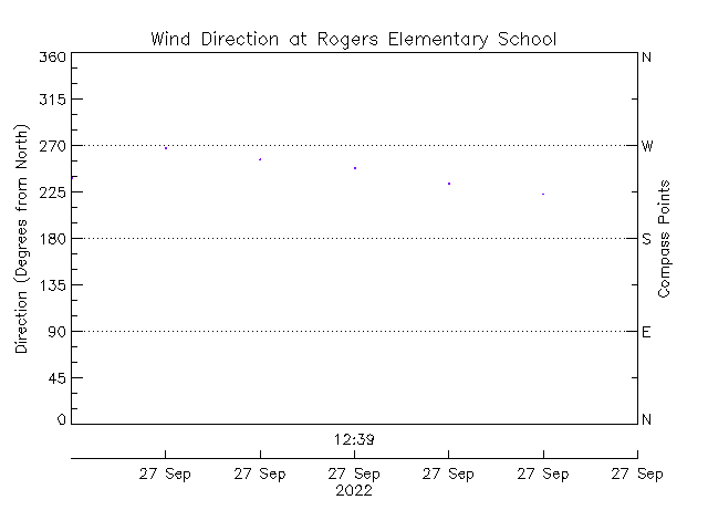 plot of weather data