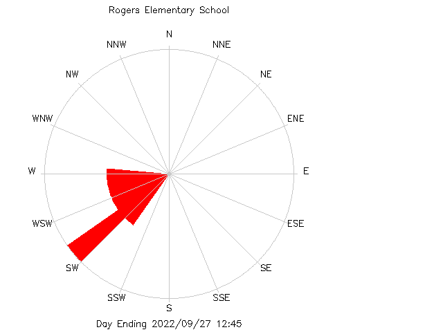 plot of weather data