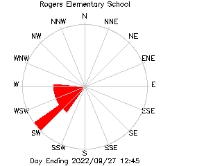 plot of weather data