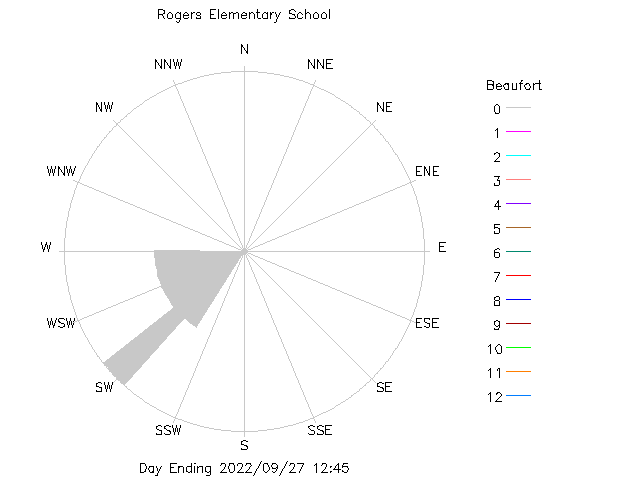 plot of weather data