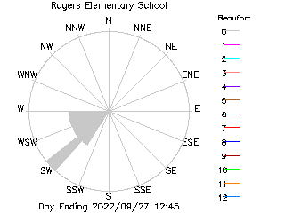 plot of weather data